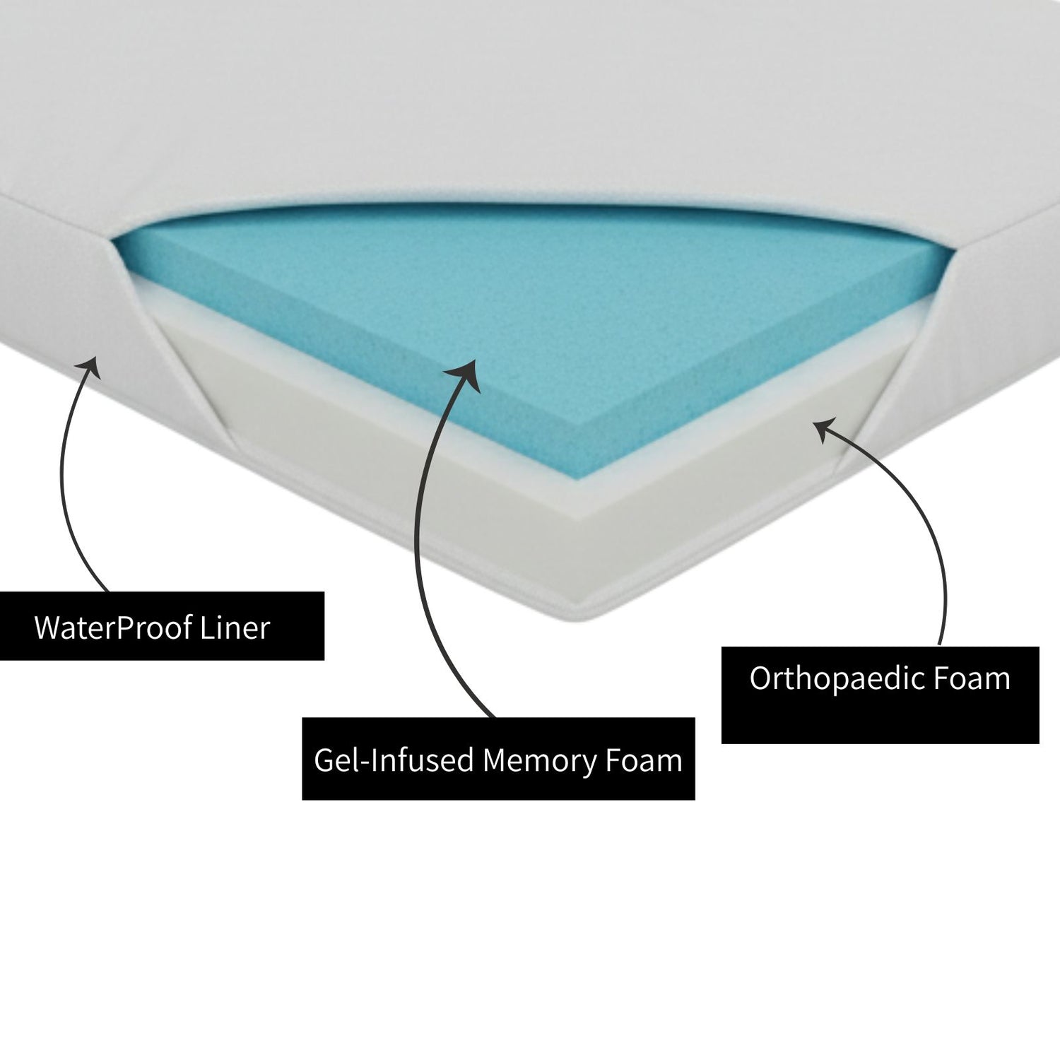 Kangaroo Crate mattress with showing waterproof liner, gel-infused memory foam, and orthopaedic foam.